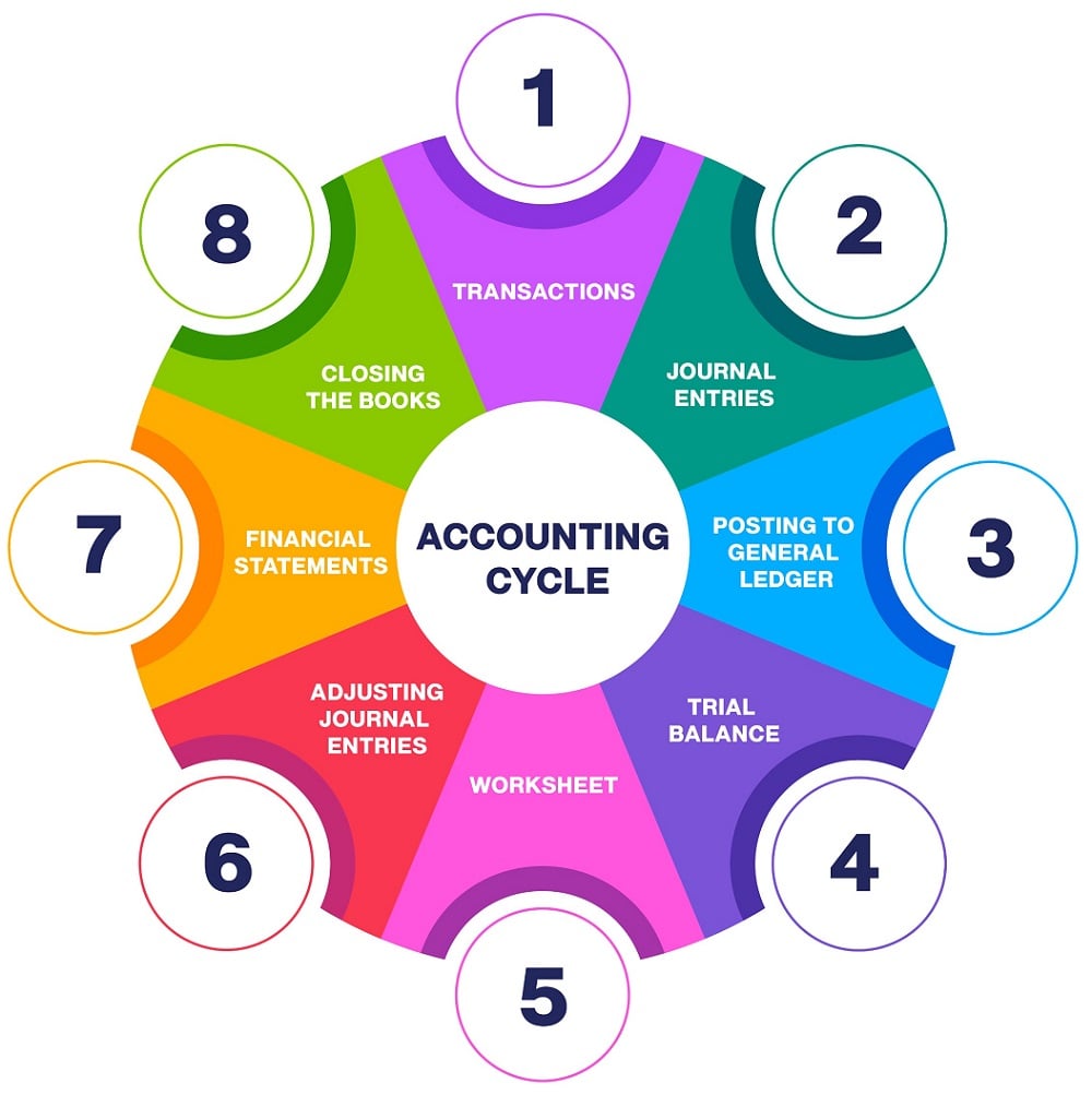 Accounting Cycle Steps Chart