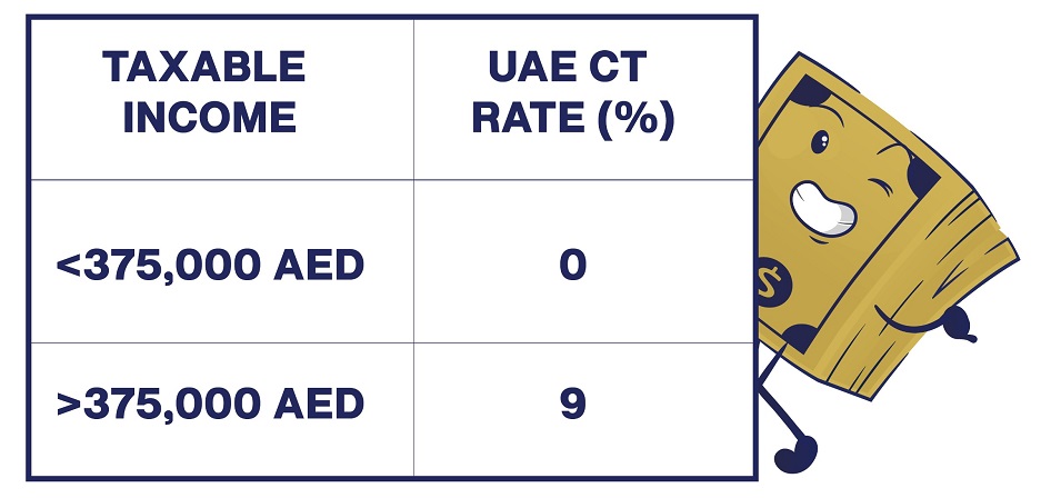 Corporate tax rate in UAE