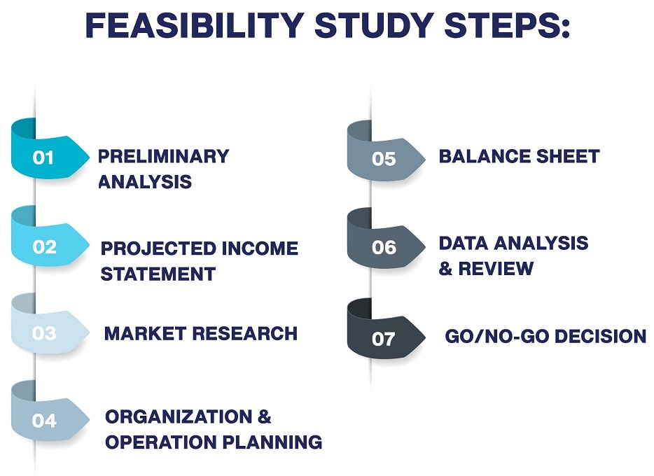 Steps to Conduct Study