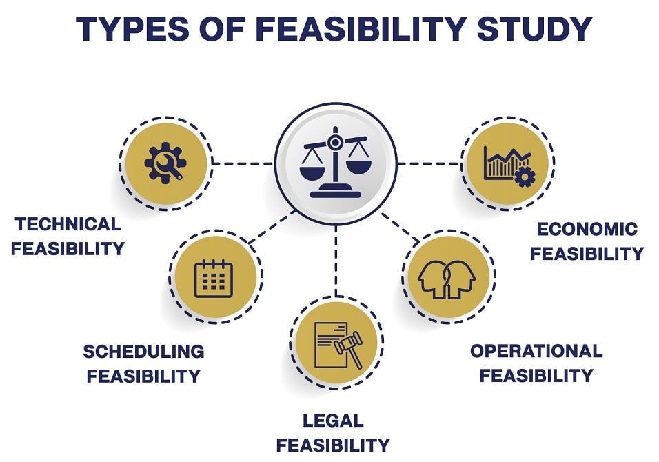 Types of Feasibility Studies