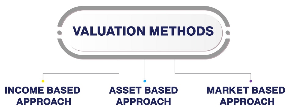 Business Valuation Approaches