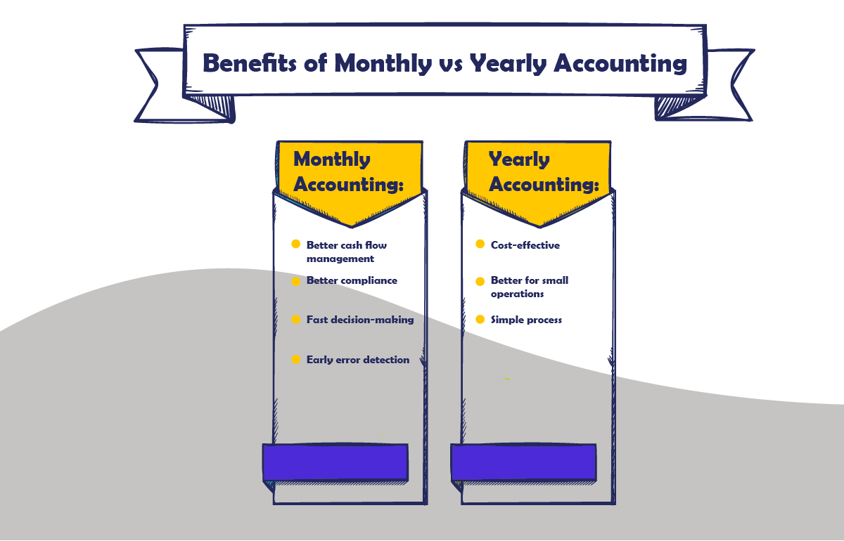 monthly vs yearly accounting comparison